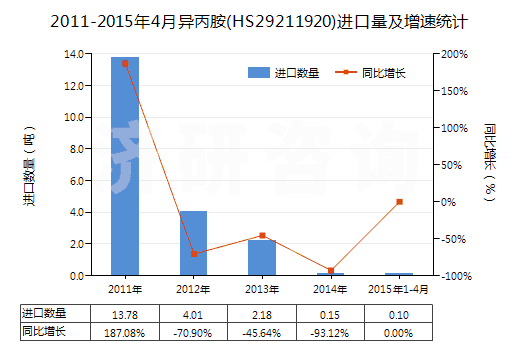 2011-2015年4月異丙胺(HS29211920)進(jìn)口量及增速統(tǒng)計